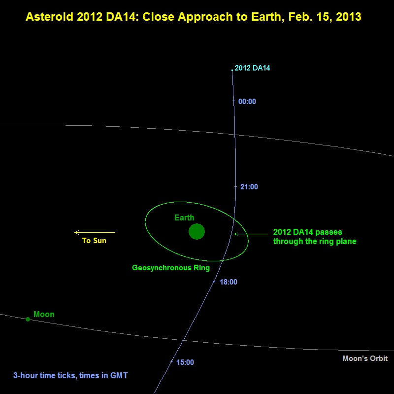 Asteroid 2012 DA14 Will Break Record