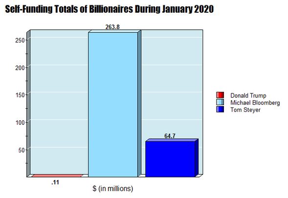 Bloomberg is spending more of his own money than the other billionaire presidential candidates.