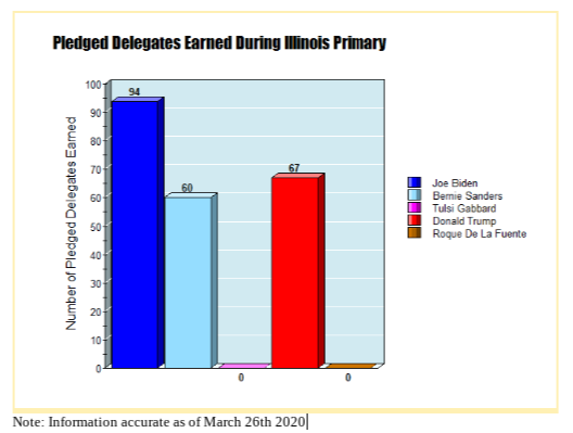 Results from the Illinois Primary