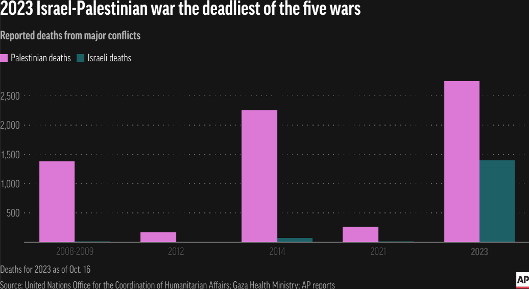 This Associated Press graphic shows the number of reported deaths as of October 16, 2023 from major Israel-Palestinian conflicts since 2008. The 2023 war is the deadliest of the five wars.