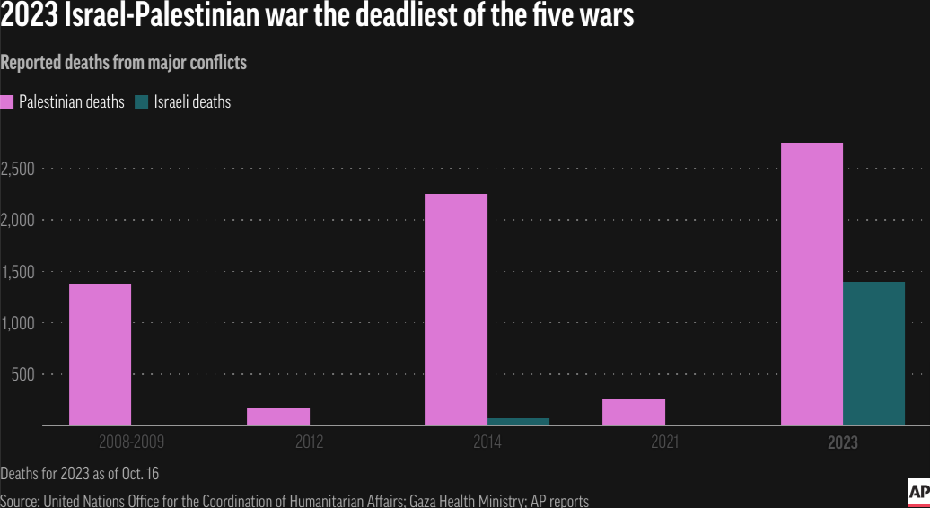 This+Associated+Press+graphic+shows+the+number+of+reported+deaths+as+of+October+16%2C+2023+from+major+Israel-Palestinian+conflicts+since+2008.+The+2023+war+is+the+deadliest+of+the+five+wars.